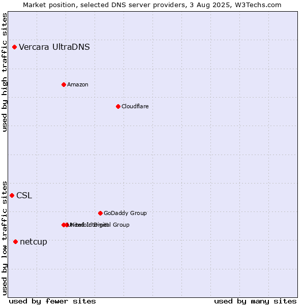 Market position of netcup vs. Vercara UltraDNS vs. CSL