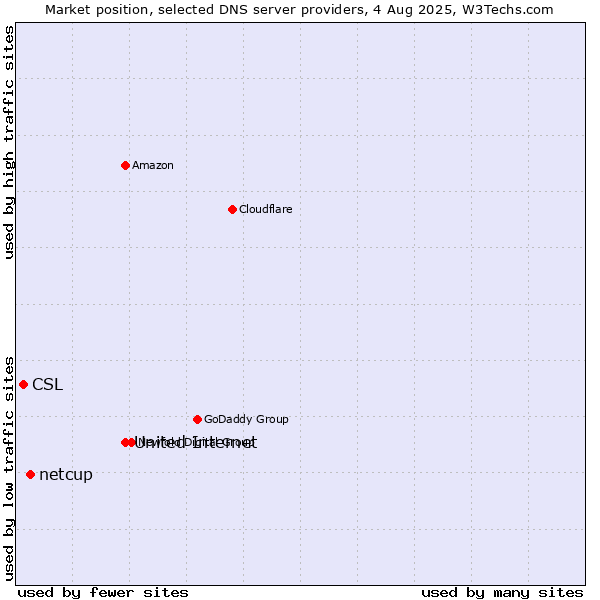 Market position of United Internet vs. netcup vs. CSL