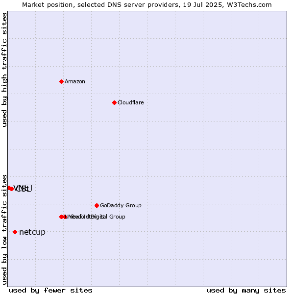Market position of netcup vs. CSL vs. VNET