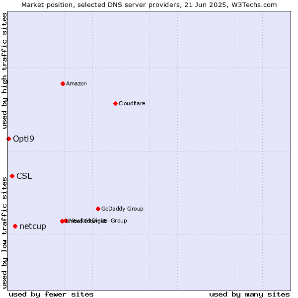 Market position of netcup vs. CSL vs. Opti9