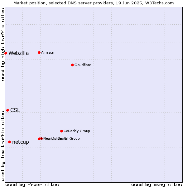 Market position of netcup vs. CSL vs. Webzilla