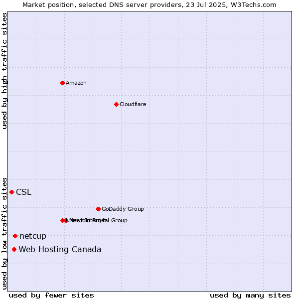 Market position of netcup vs. Web Hosting Canada vs. CSL