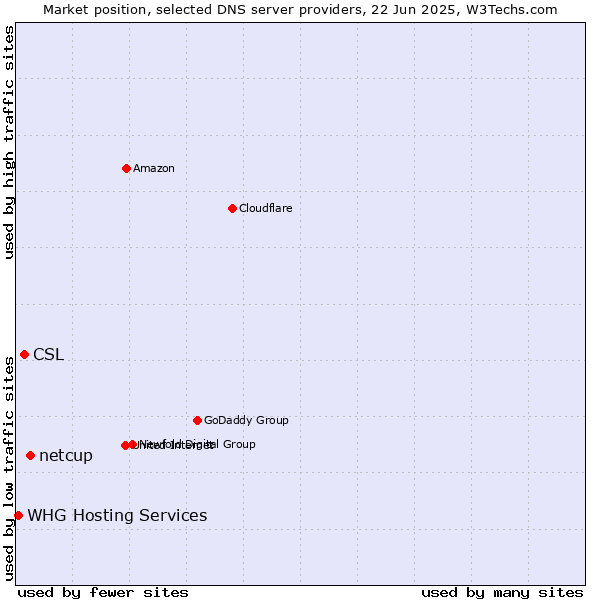 Market position of netcup vs. CSL vs. WHG Hosting Services
