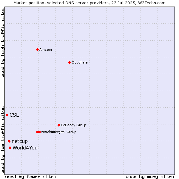 Market position of World4You vs. netcup vs. CSL