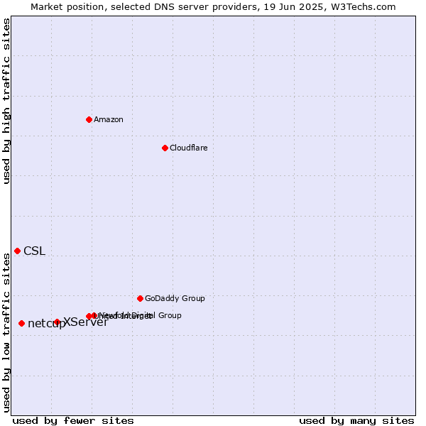 Market position of XServer vs. netcup vs. CSL