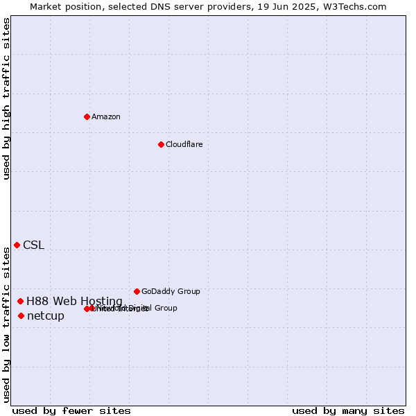 Market position of netcup vs. H88 Web Hosting vs. CSL