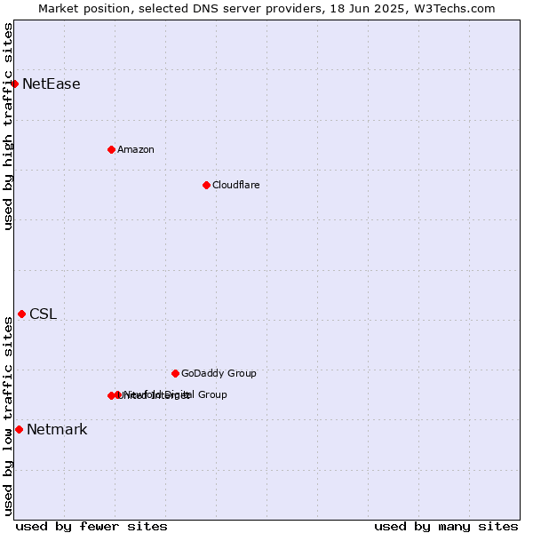 Market position of CSL vs. Netmark vs. NetEase