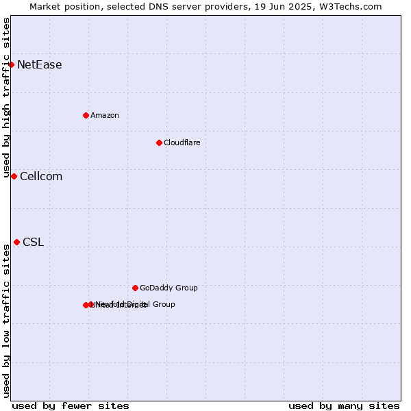 Market position of CSL vs. Cellcom vs. NetEase