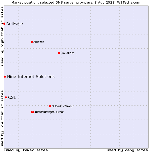 Market position of CSL vs. Nine Internet Solutions vs. NetEase