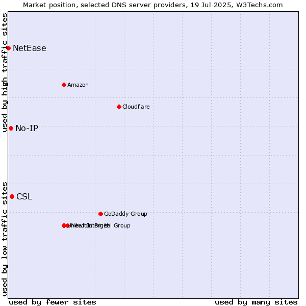 Market position of CSL vs. No-IP vs. NetEase