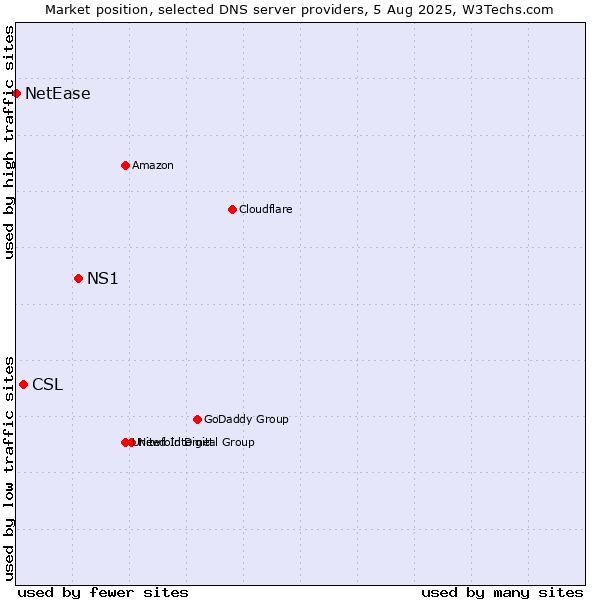 Market position of NS1 vs. CSL vs. NetEase