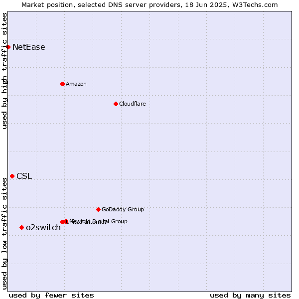 Market position of o2switch vs. CSL vs. NetEase