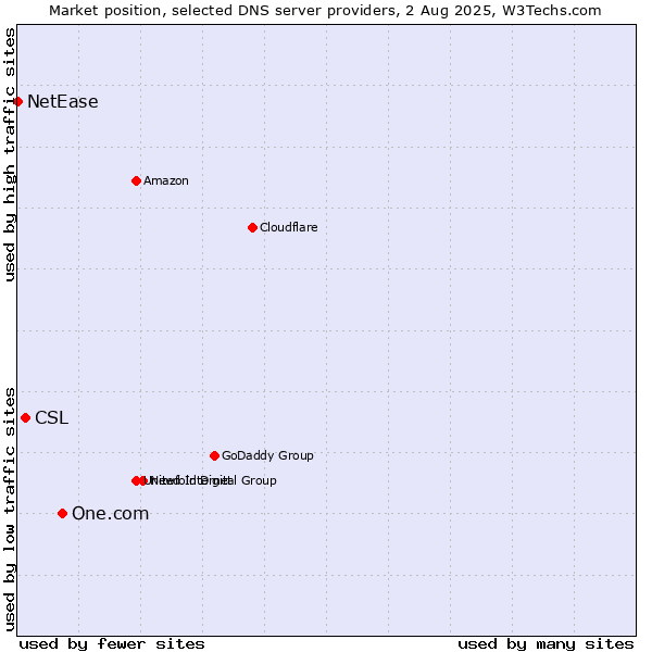 Market position of One.com vs. CSL vs. NetEase