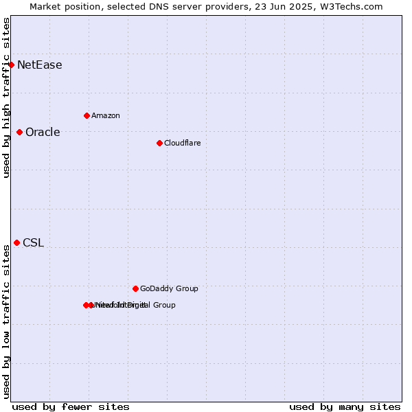 Market position of Oracle vs. CSL vs. NetEase