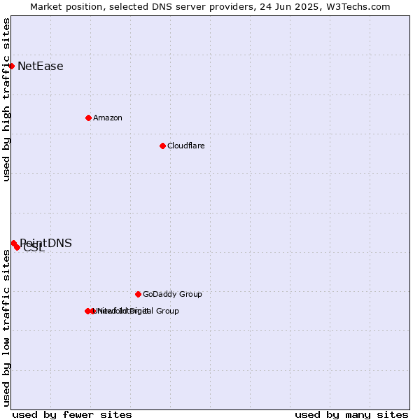Market position of CSL vs. PointDNS vs. NetEase