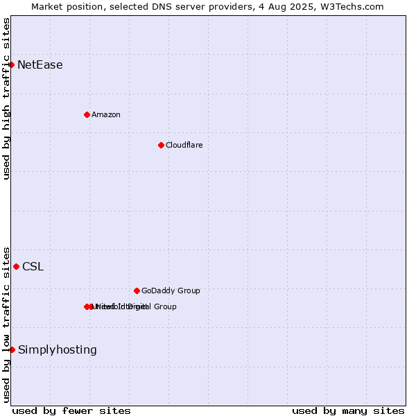 Market position of CSL vs. Simplyhosting vs. NetEase