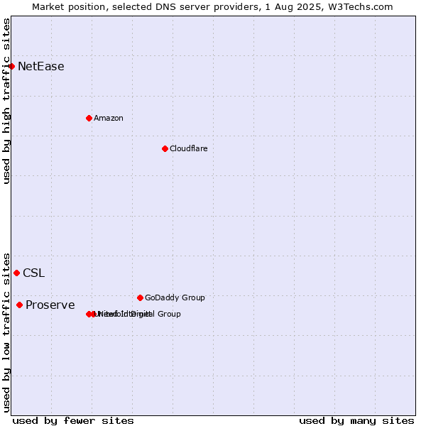 Market position of Proserve vs. CSL vs. NetEase