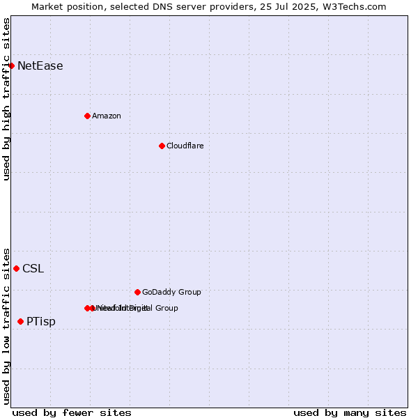 Market position of PTisp vs. CSL vs. NetEase