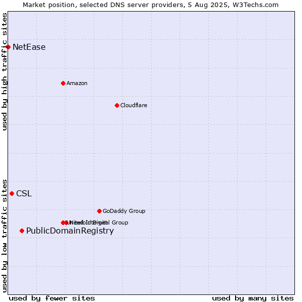 Market position of PublicDomainRegistry vs. CSL vs. NetEase