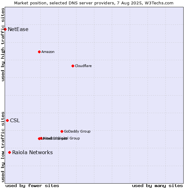 Market position of Raiola Networks vs. CSL vs. NetEase