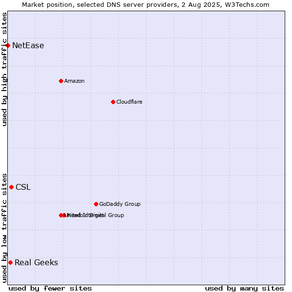 Market position of CSL vs. Real Geeks vs. NetEase