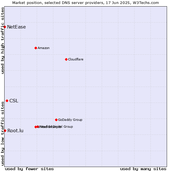 Market position of CSL vs. Root.lu vs. NetEase