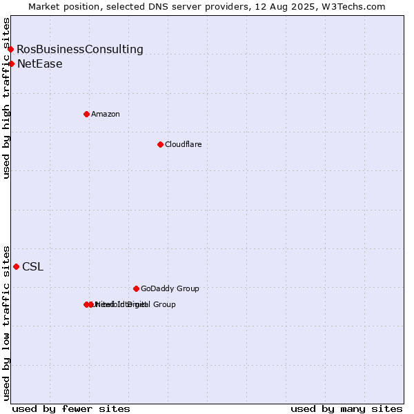 Market position of CSL vs. NetEase vs. RosBusinessConsulting