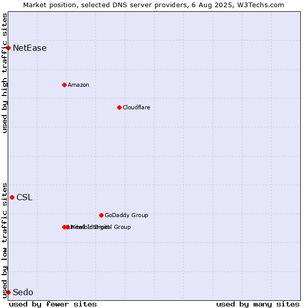 Market position of CSL vs. NetEase vs. Sedo