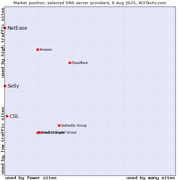 Market position of CSL vs. Selly vs. NetEase