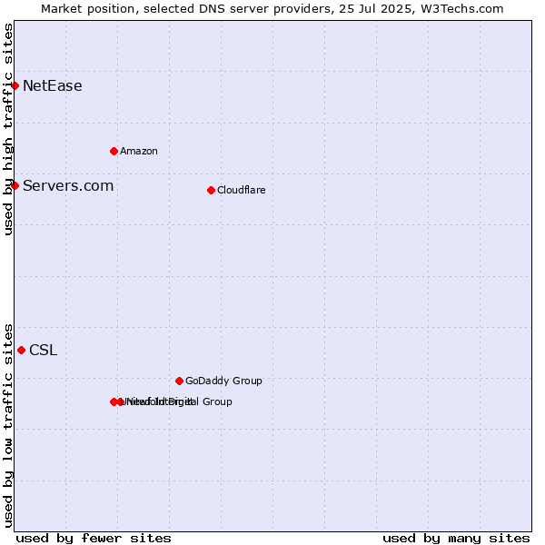Market position of CSL vs. Servers.com vs. NetEase