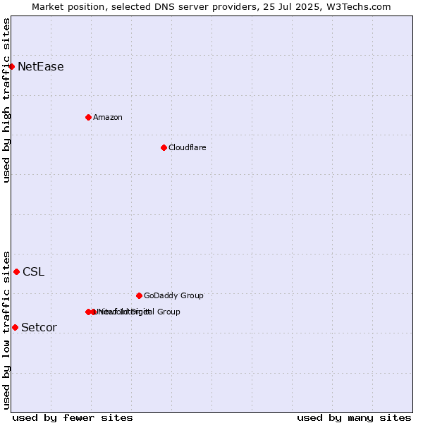 Market position of CSL vs. Setcor vs. NetEase