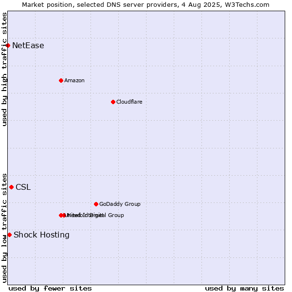 Market position of CSL vs. Shock Hosting vs. NetEase