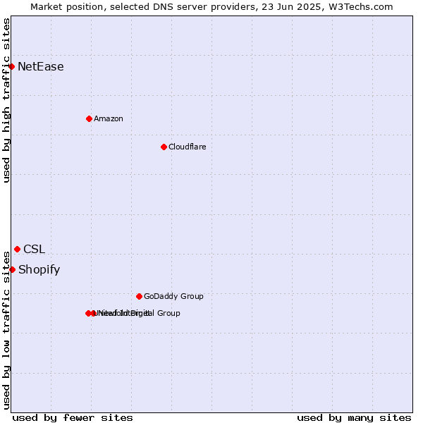 Market position of CSL vs. Shopify vs. NetEase