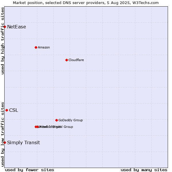 Market position of CSL vs. Simply Transit vs. NetEase