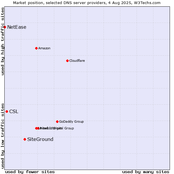 Market position of SiteGround vs. CSL vs. NetEase