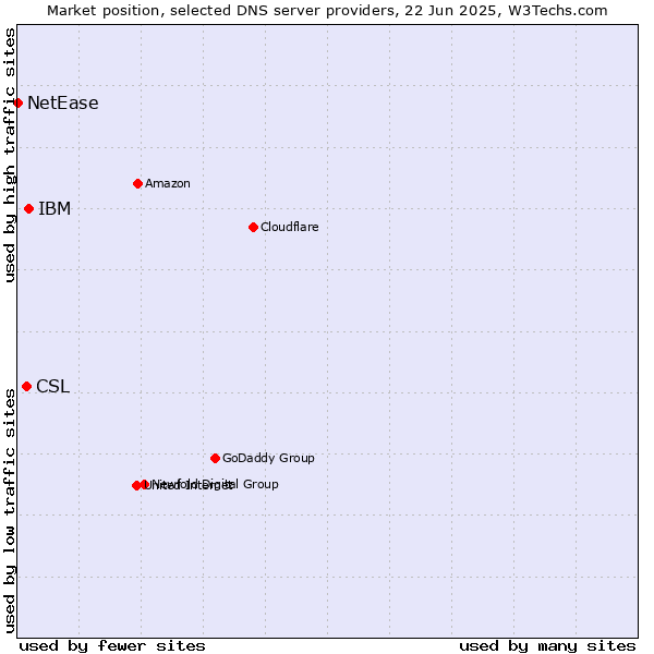 Market position of IBM vs. CSL vs. NetEase