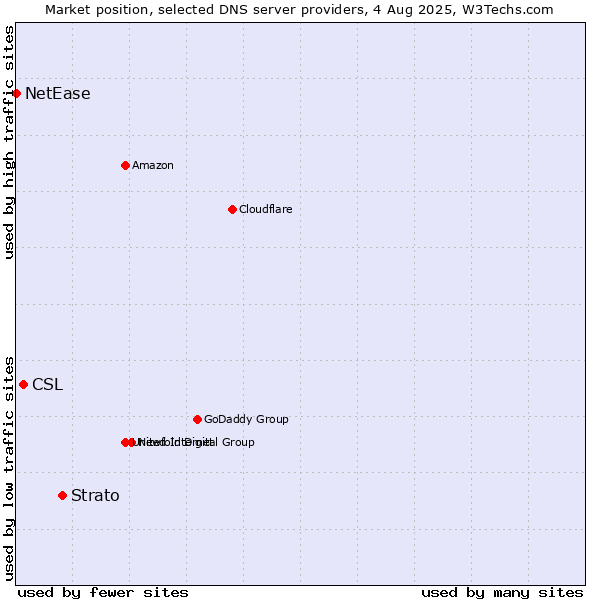 Market position of Strato vs. CSL vs. NetEase