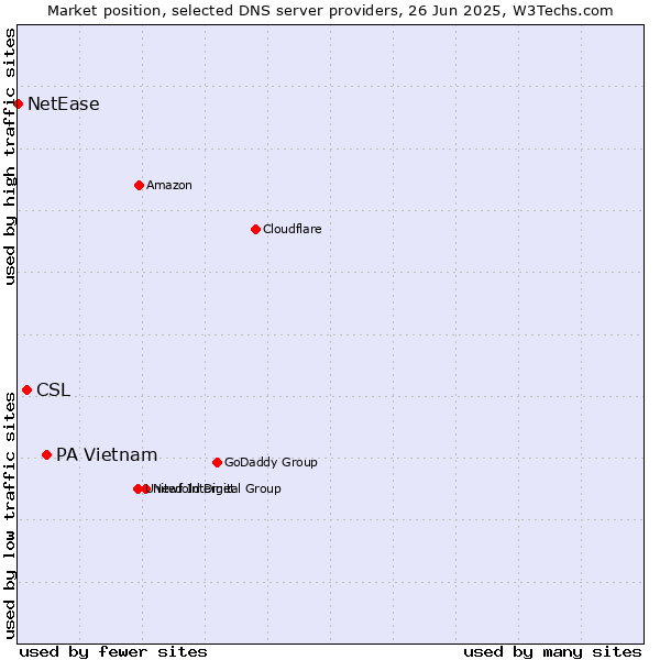 Market position of PA Vietnam vs. CSL vs. NetEase