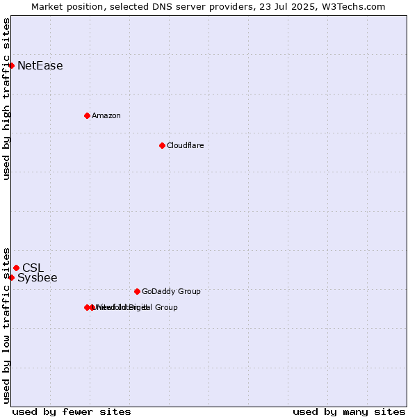 Market position of CSL vs. NetEase vs. Sysbee