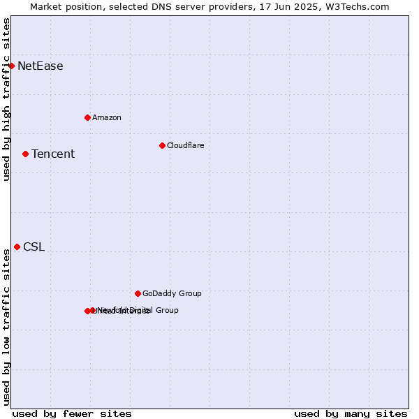 Market position of Tencent vs. CSL vs. NetEase