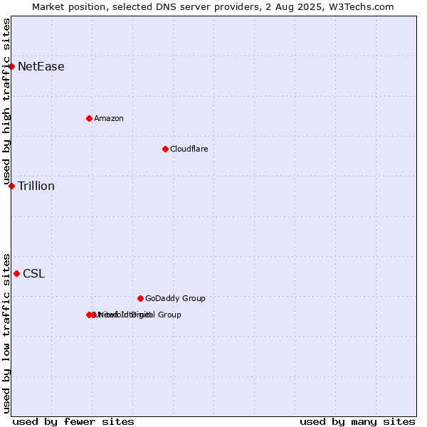 Market position of CSL vs. NetEase vs. Trillion