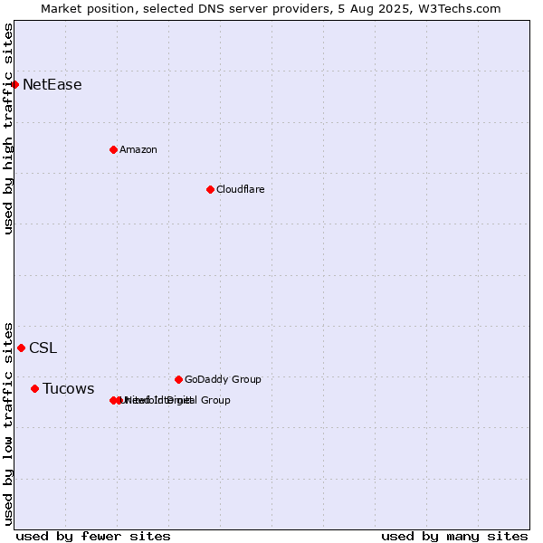 Market position of Tucows vs. CSL vs. NetEase