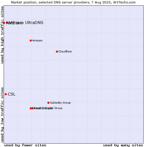 Market position of Vercara UltraDNS vs. CSL vs. NetEase