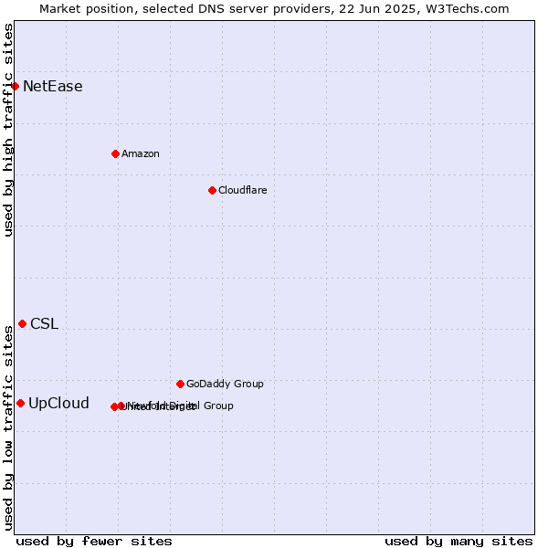 Market position of CSL vs. UpCloud vs. NetEase