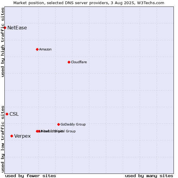 Market position of Verpex vs. CSL vs. NetEase