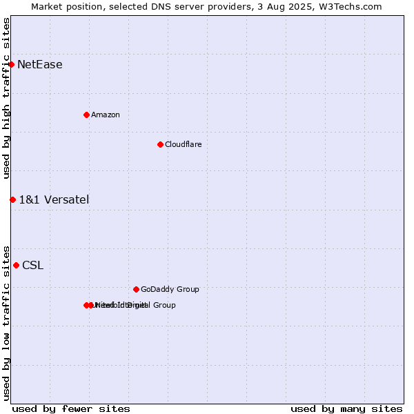 Market position of CSL vs. 1&1 Versatel vs. NetEase