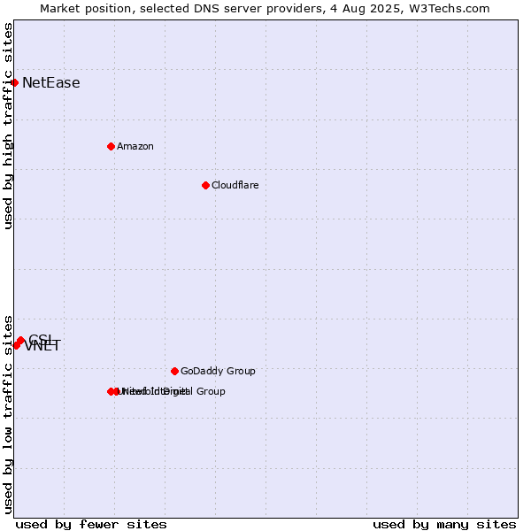 Market position of CSL vs. VNET vs. NetEase
