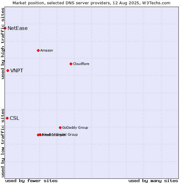 Market position of VNPT vs. CSL vs. NetEase