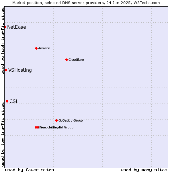 Market position of CSL vs. VSHosting vs. NetEase