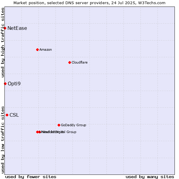 Market position of CSL vs. Opti9 vs. NetEase